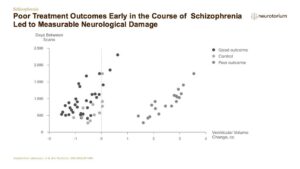 Poor Treatment Outcomes Early in the Course of  Schizophrenia Led to Measurable Neurological Damage